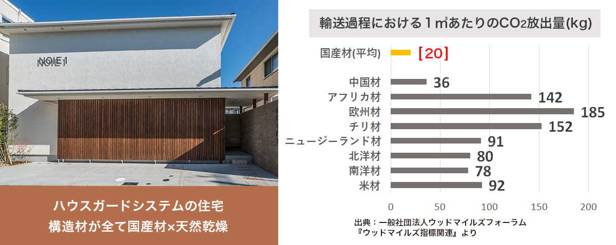 ハウスガードシステムの住宅写真と輸送経路における1㎥あたりのCO2放出量(kg)のグラフ