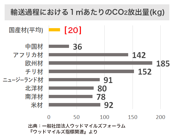 輸送経路における1㎥あたりのCO2放出量(kg)のグラフ