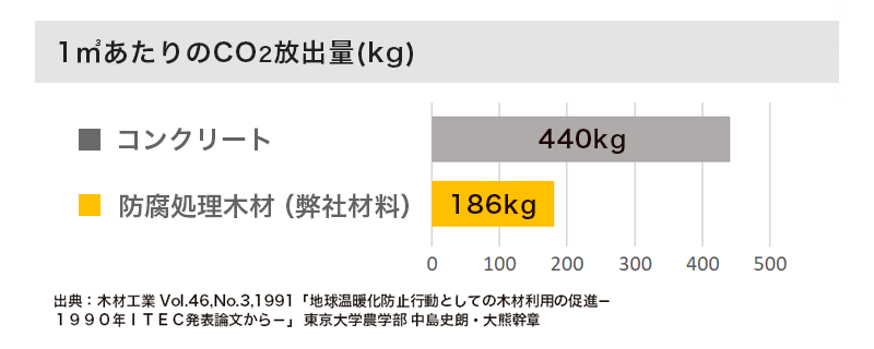 1㎥あたりのCO2排出量(kg)のグラフ