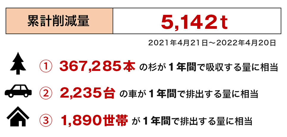 一年間のCO2排出量(2021年度実績)累計削減量 5142t