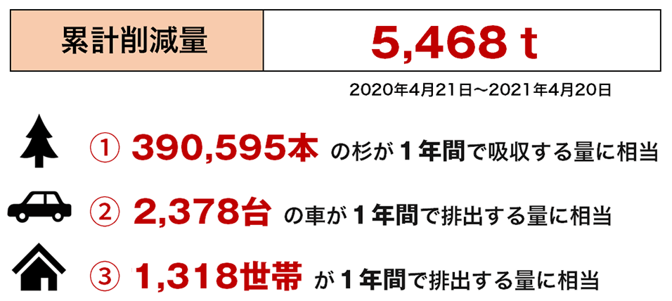 累計削減量5468トン、その内訳がわかる図