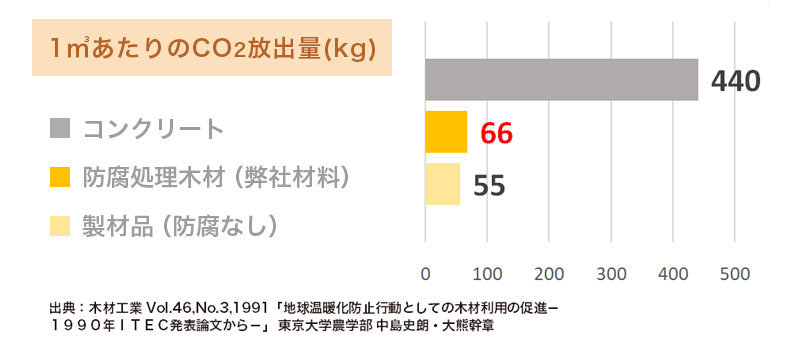 1㎥あたりのCO2放出量(kg)のグラフ