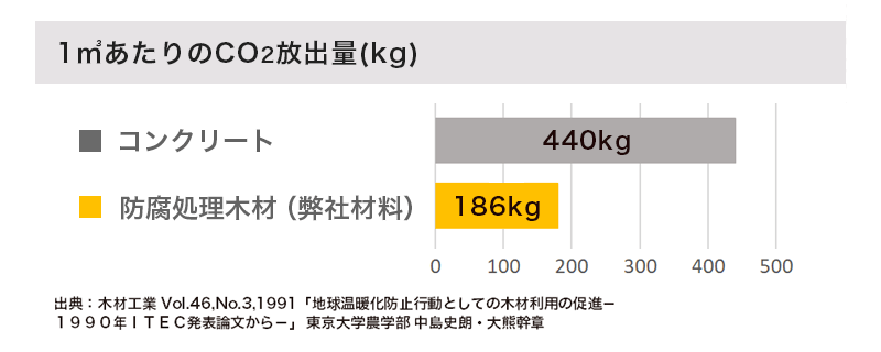 1㎥あたりのCO2排出量（kg）のグラフ